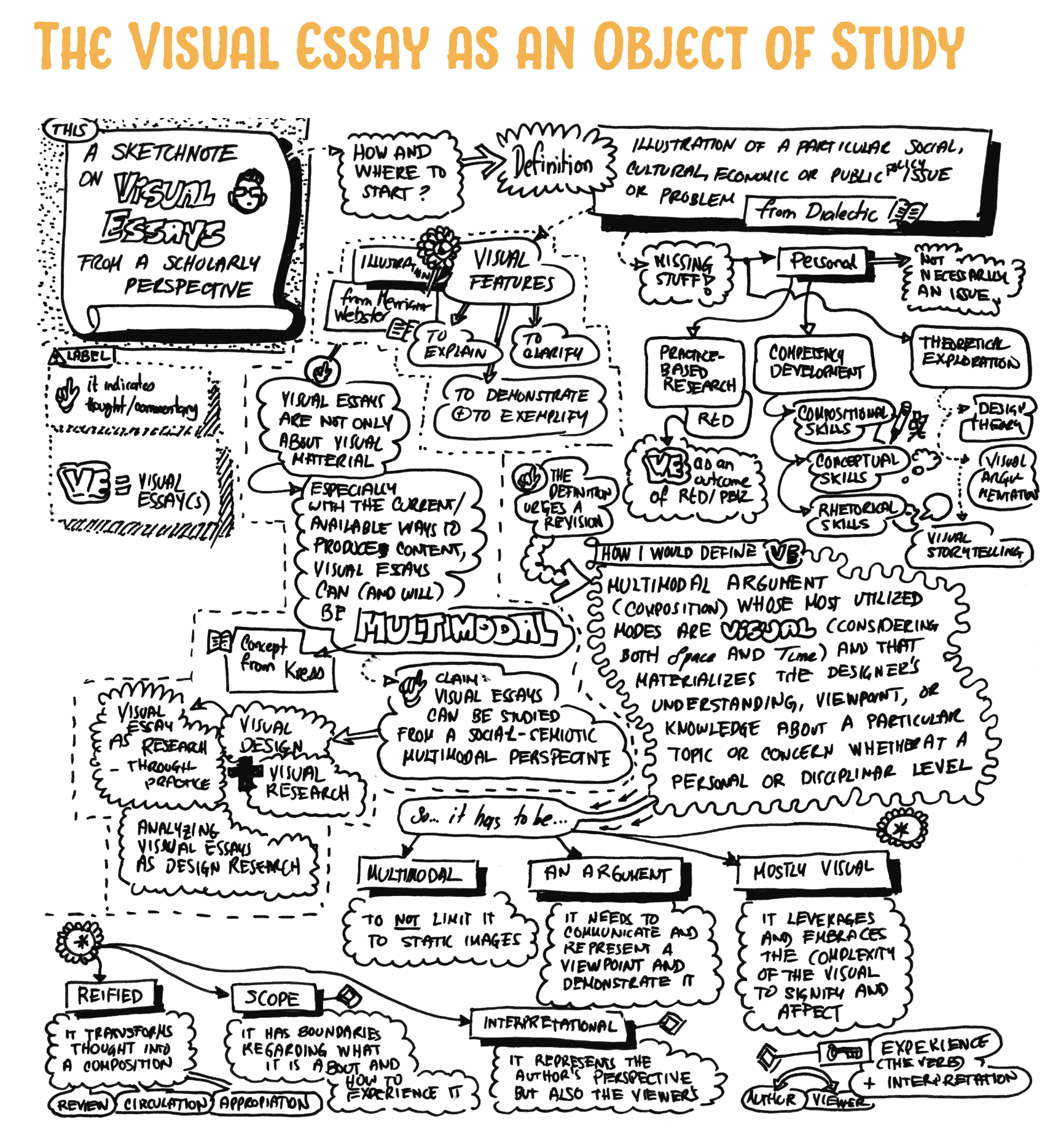 Sketchnote defining the visual essay as an academic product by Omar Sosa-Tzec
