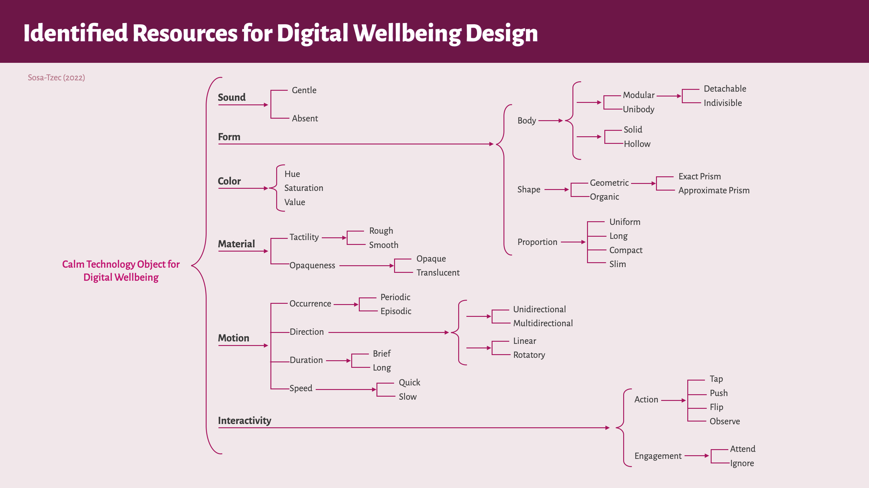 System network diagram of identified resources to design for digital wellbeing by Omar Sosa-Tzec (2022)